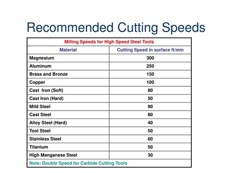 cutting speed for copper milling